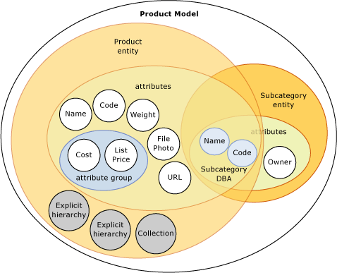 Objects in a Master Data Services Model Objects in a Master Data Services Model