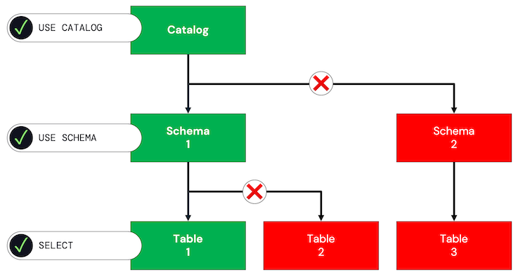 Diagram showing permissions needed at each level in order to query a table.