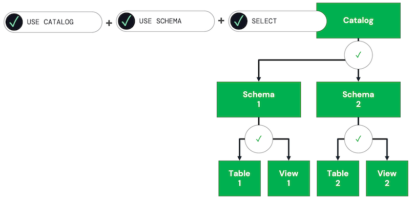Diagram showing permissions inherited from catalog.