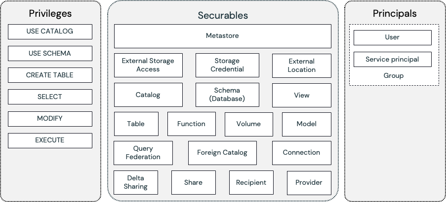 Diagram showing how privileges, securables and principles help with access control lists.
