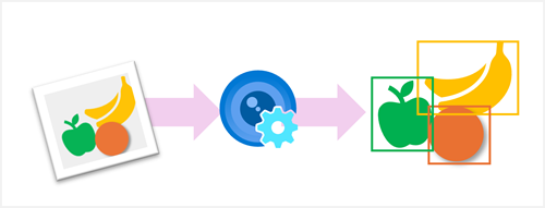 Diagram of an object detection model identifying objects in an image.