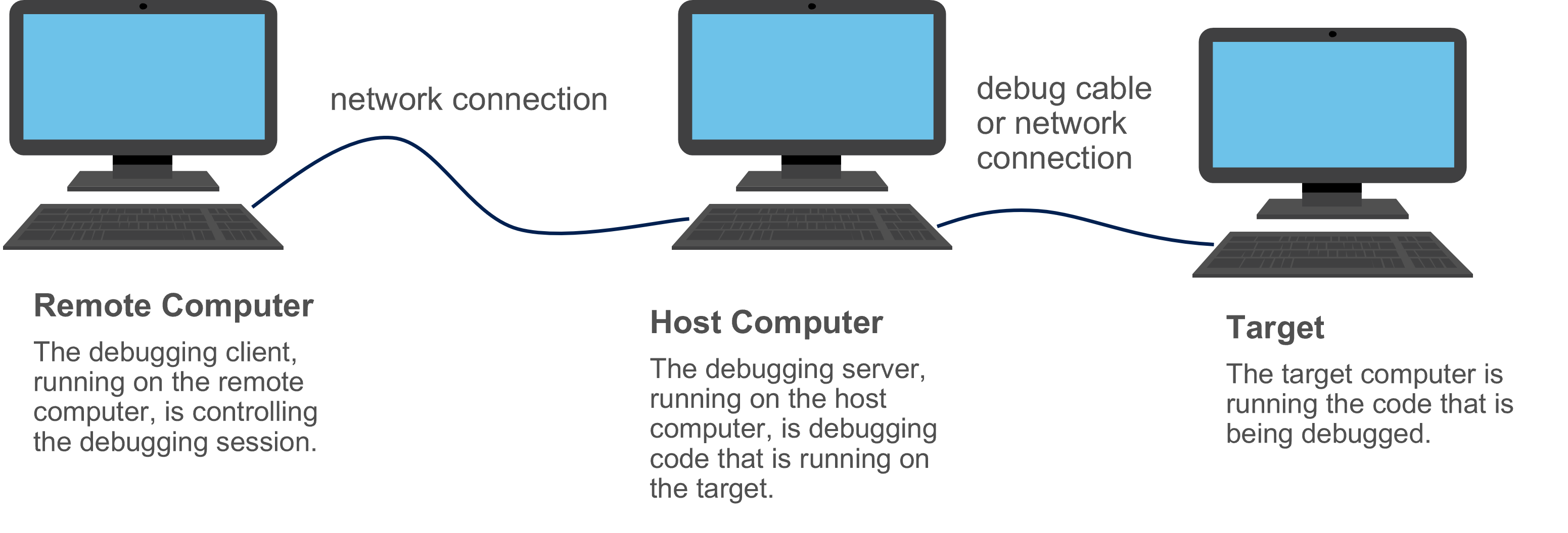 Screenshot of diagram illustrating remote, host, and target computers connected for kernel-mode debugging.