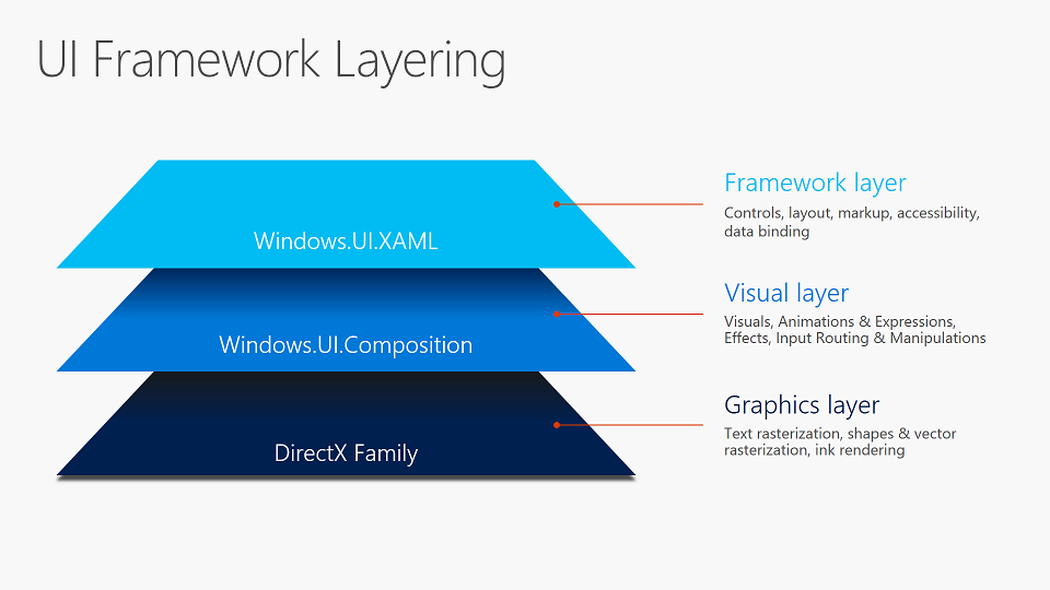 Windows layers. Уровни Windows. Визуальный слой. UI Framework. Layers.