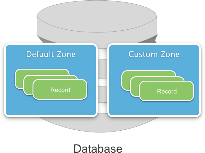 Default zones. Customs Zone.