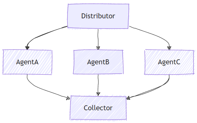 Concurrent Orchestration