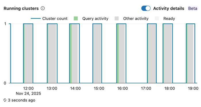Running clusters chart with activity details enabled
