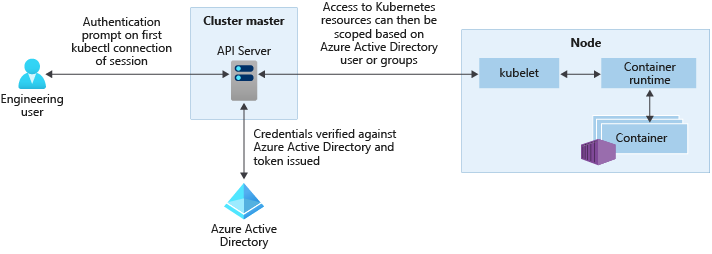 Diagram that shows Microsoft Entra integration with AKS clusters for authentication.