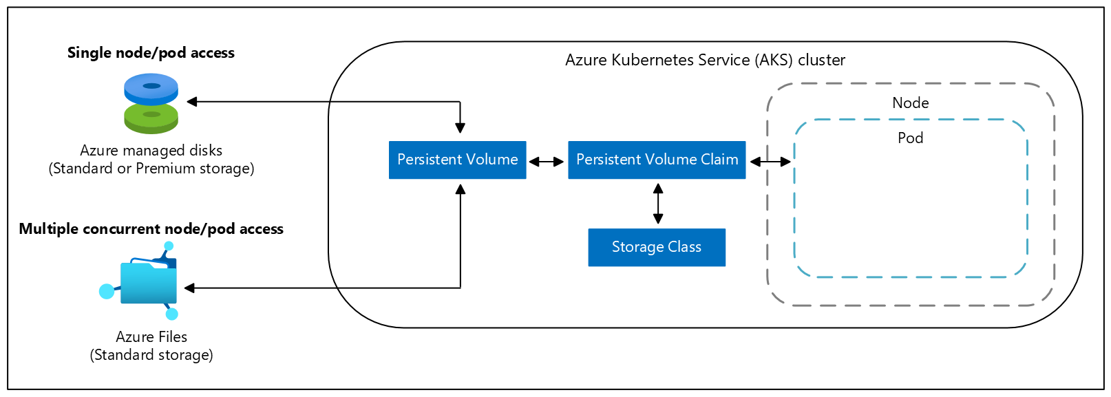 Diagram of persistent volume claims in an Azure Kubernetes Service (AKS) cluster.