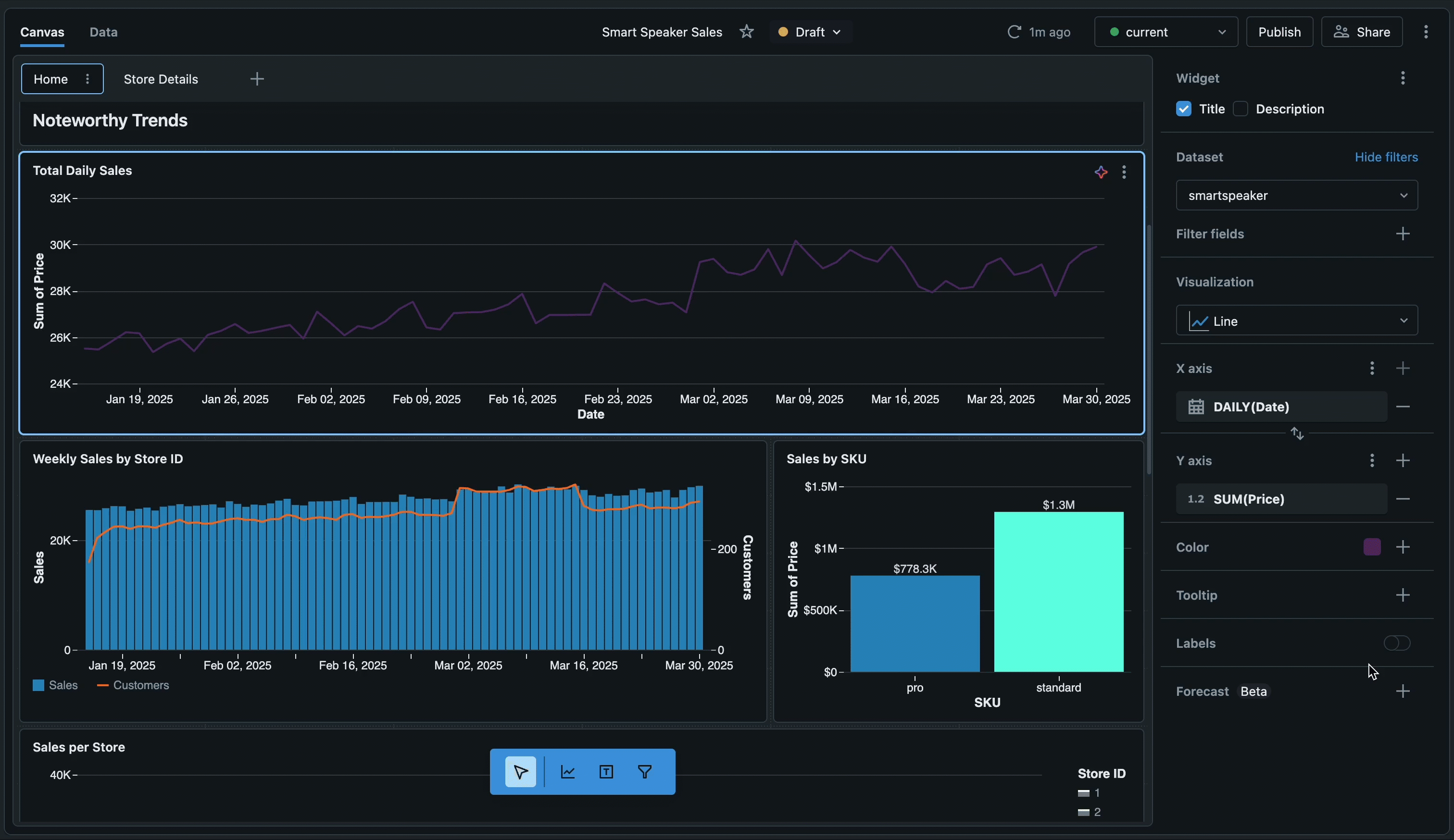 A forecast is generated for a line chart