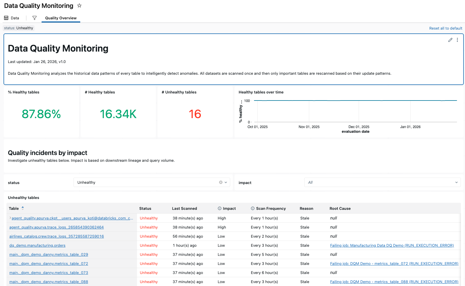 Data quality monitoring dashboard