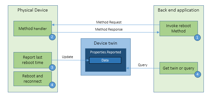 Diagram that shows the device management reboot pattern.