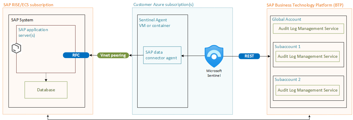 Connecting Sentinel with SAP RISE/ECS