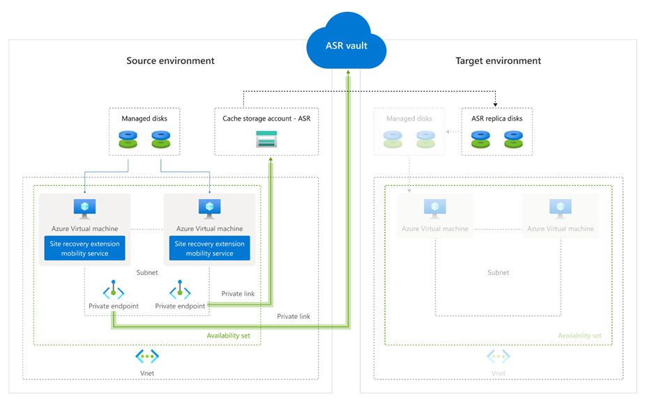 Reference architecture for Site Recovery with private endpoints.