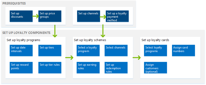 Screenshot of the loyalty setup process flow.