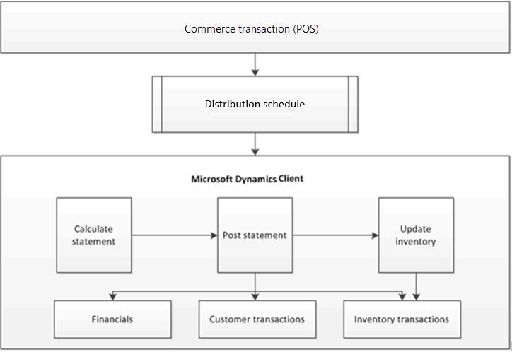 Screenshot of the statement posting process.