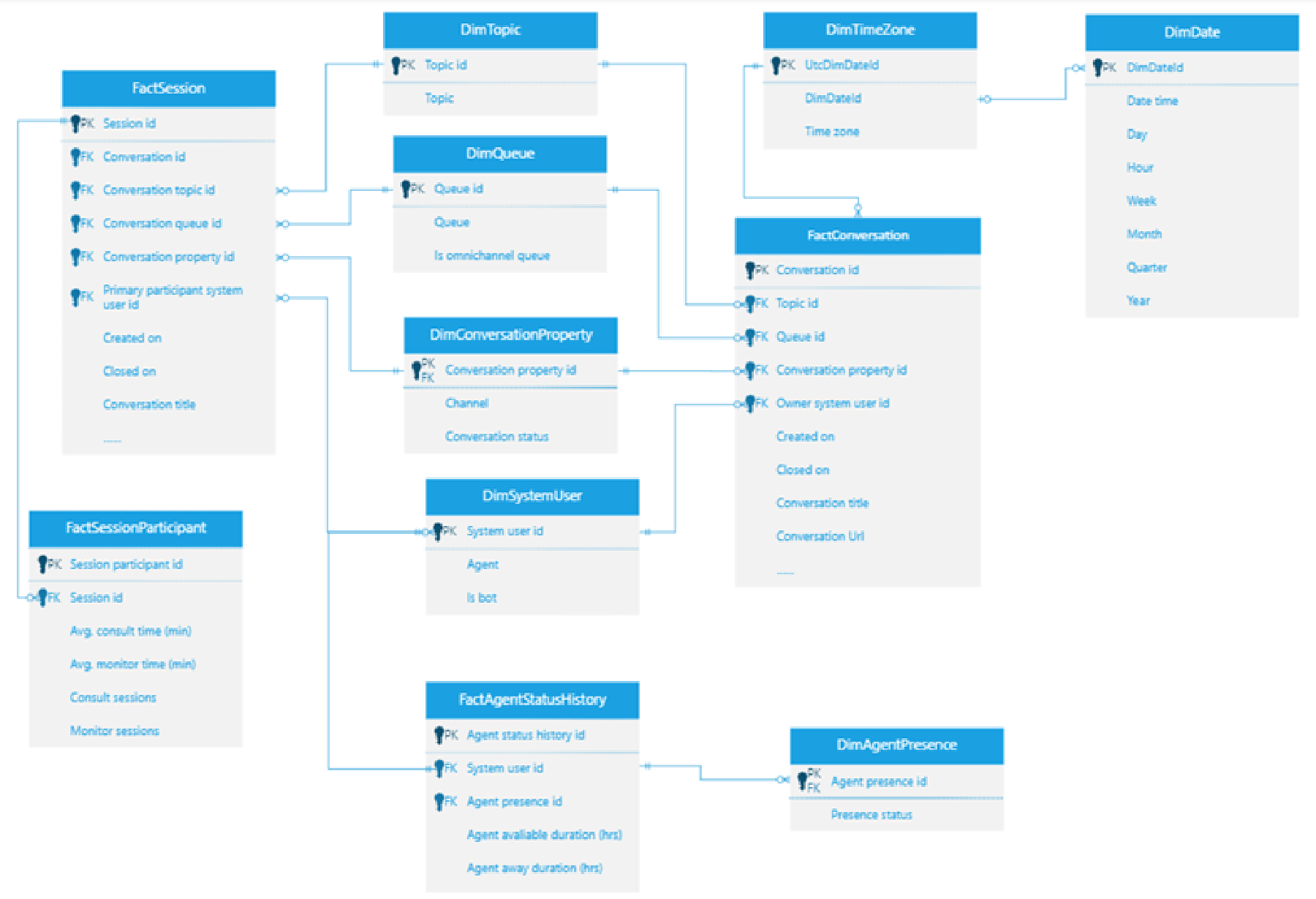 Diagram of the omnichannel data model Omnichannel data model diagram.