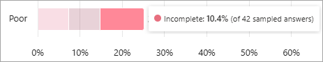 Screenshot of Quality of generated answers stacked bar chart with tooltip showing metrics on individual reason.