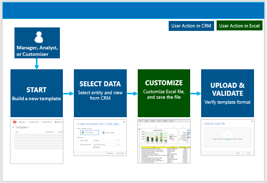 The process to create an Excel template The process to create an Excel template.
