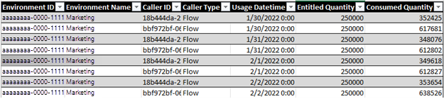 Screenshot of the per-flow user report in the Power Platform admin center, displaying a table with columns and rows filled with sample data. 