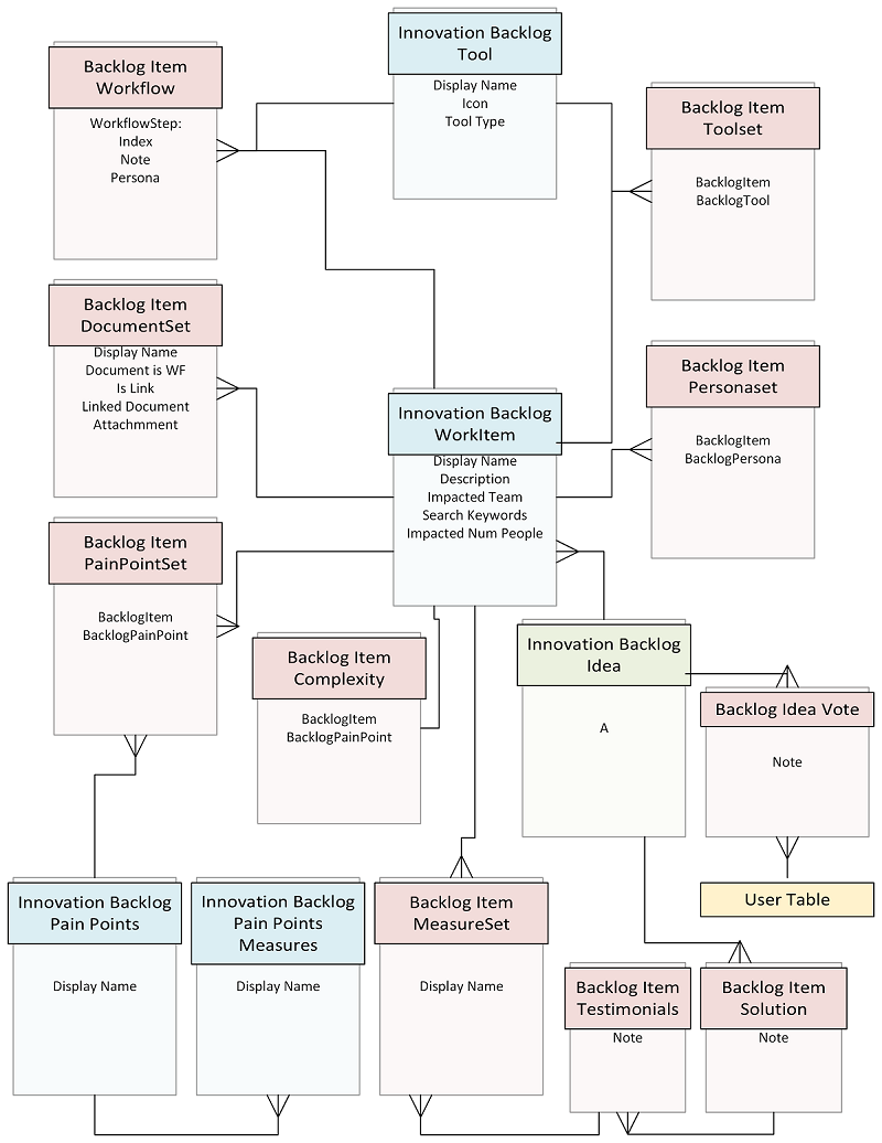 Innovation Backlog entity relationship diagram Innovation Backlog entity relationship diagram.