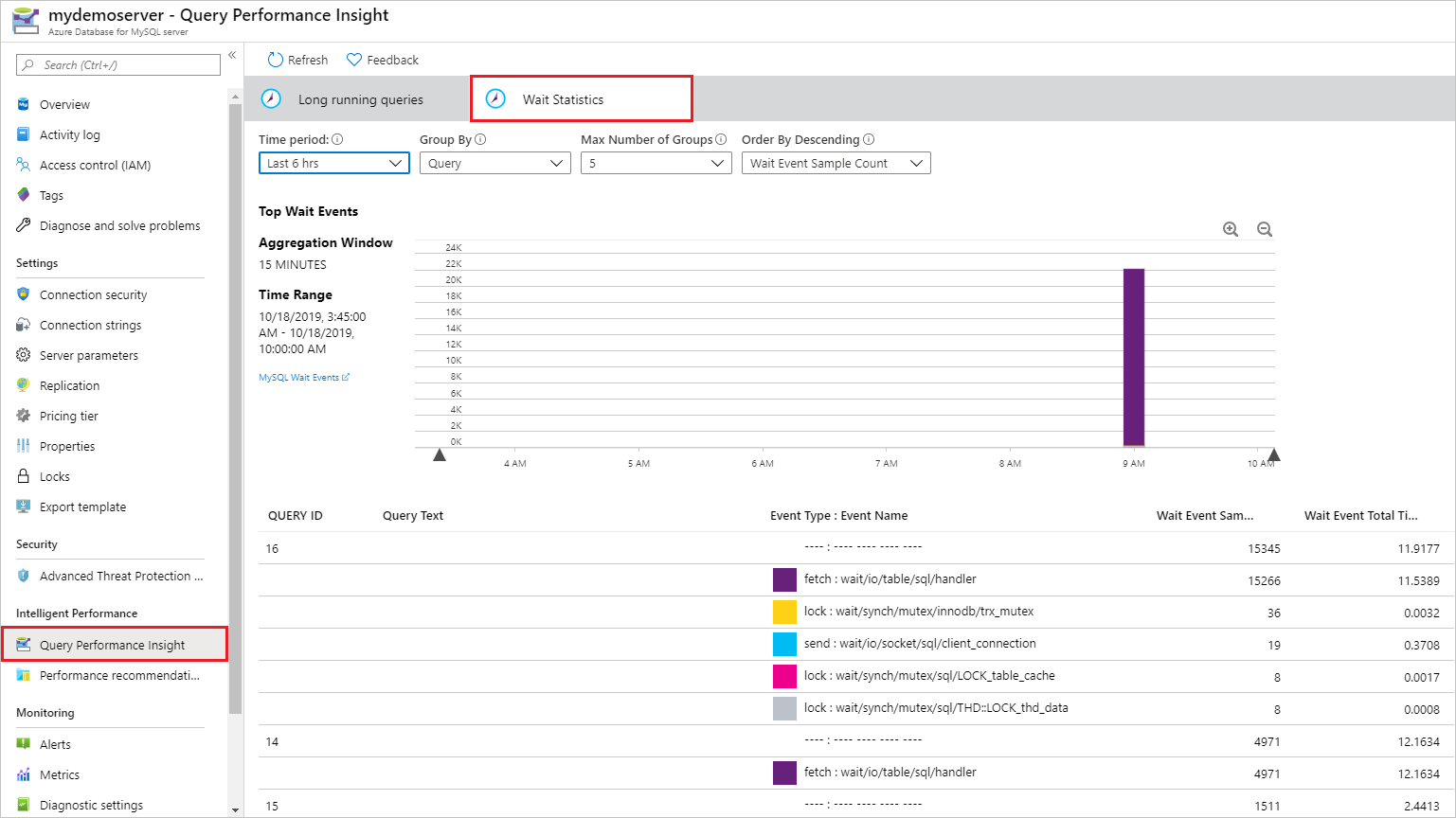 Query Performance Insight waits statistics