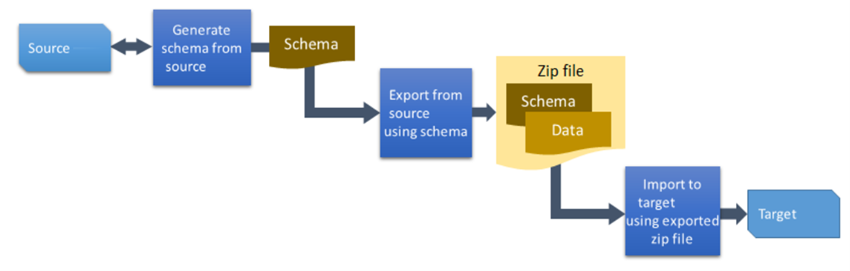 Diagram of the configuration schema process to use the tool.