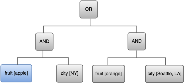 The expression tree with the bottom-left entry of the left side group highlighted - fruit [apple].