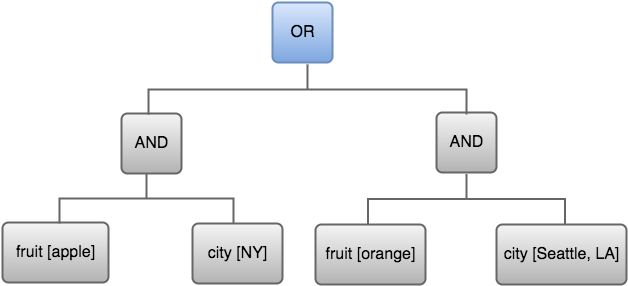 The expression tree with the or relationship between the left side group and the right side group highlighted.