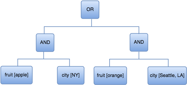 An expression tree that illustrates an example of grouping key/value sets together with and and or operators.