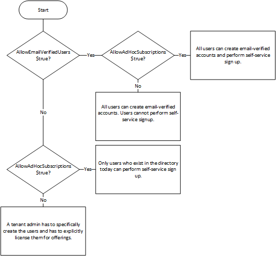flowchart of self-service sign-up controls