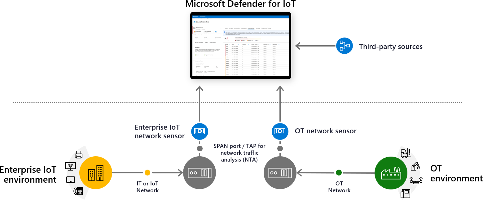 Diagram of the Defender for IoT OT system architecture.