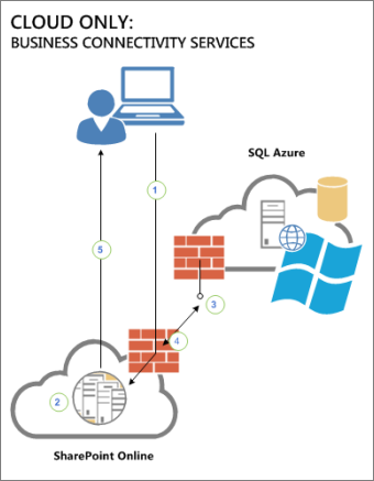 Diagram that shows the connectivity between a user, SharePoint, and an external data source in SQL Azure
