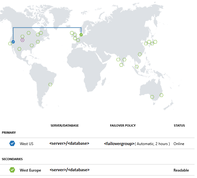 Diagram with a global map showing geo-replication capabilities with a primary replica in West US and a secondary replica in West Europe.