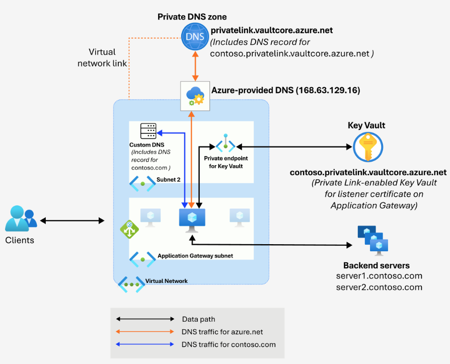 A diagram showing DNS resolution with custom DNS servers.