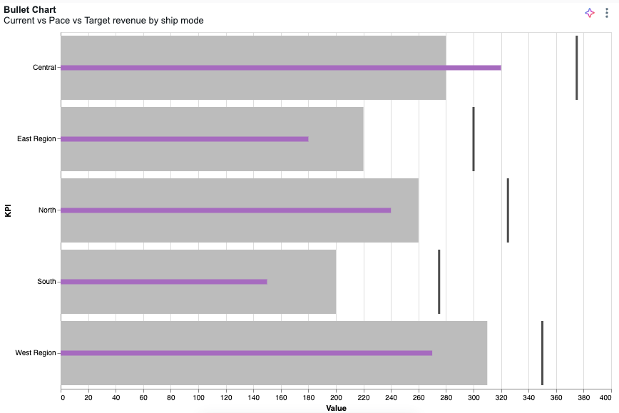 Bullet chart example.