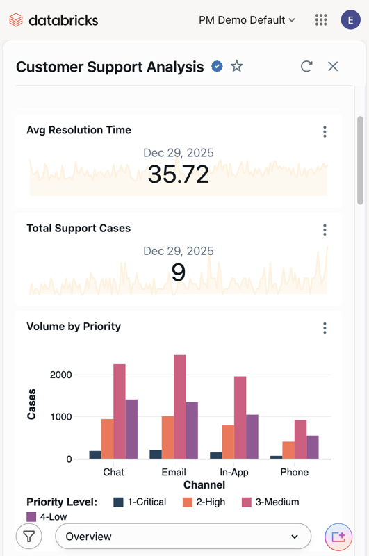 A published dashboard displayed in a mobile-friendly single-column layout on a small screen.