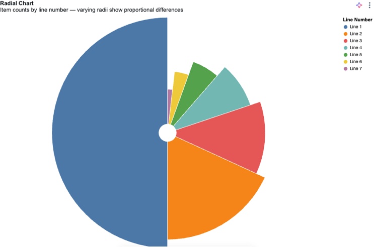 Radial chart example.