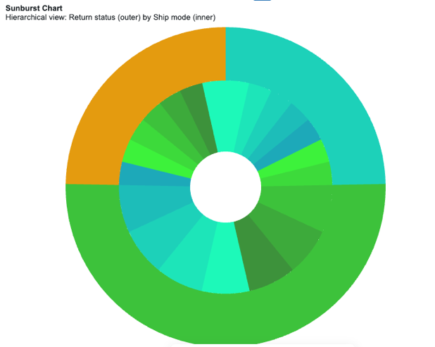 Sunburst chart example.