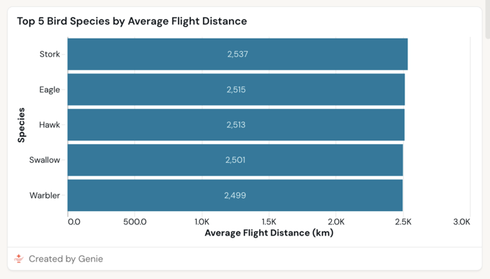 A bar visualization that shows a Created by Genie badge.