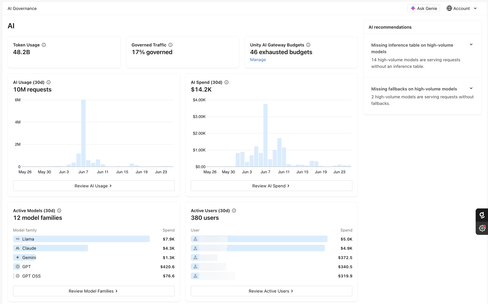 The AI page in Governance Hub, showing token usage, governed traffic, budgets, AI usage and spend, active models and users, and AI recommendations.