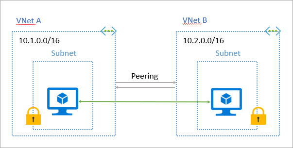 network peering