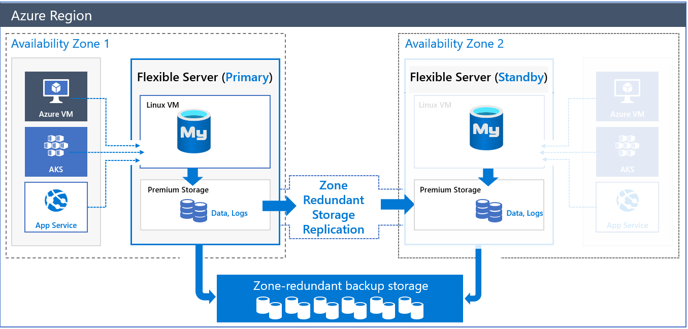 Diagram that shows the architecture for zone-redundant high availability.