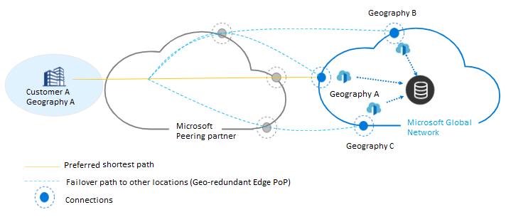 Diagram showing geo-redundancy.