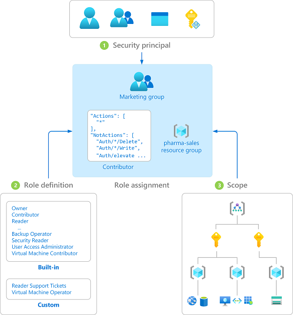 Diagram showing how security principal, role definition, and scope create a role assignment.