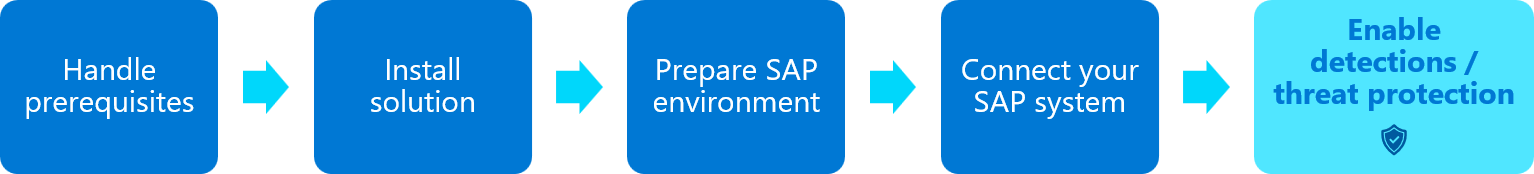 Diagram over distribusjonsflyten for SAP-løsninger, som uthever trinnet Konfigurer løsningsinnstillinger.