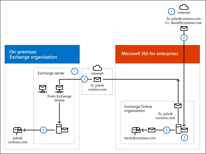 Diagram showing the inbound mail routing steps when mail is first delivered to Microsoft 365 with centralized mail transport disabled.