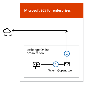 Diagram showing outbound mail routing steps when mail is sent from the Exchange Online organization to an external recipient with centralized mail transport disabled (default).