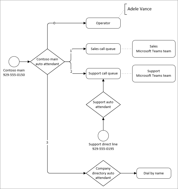 Diagram of call routing using Auto attendants and Call queues.