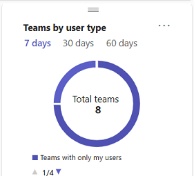 Screenshot that shows the Teams by user type card.
