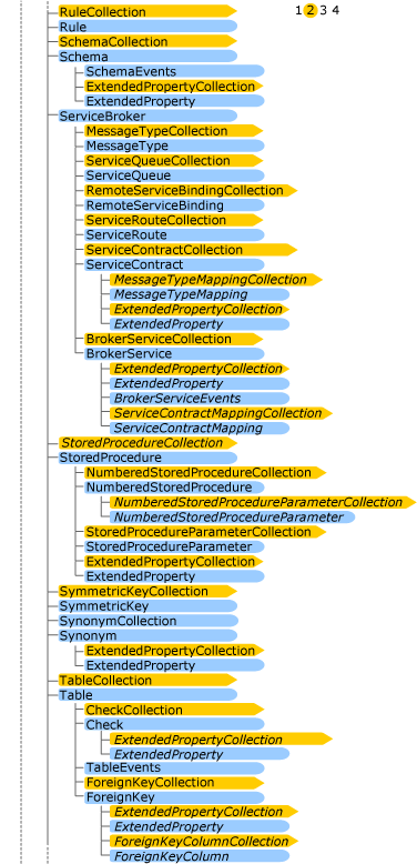 Object model, tree view showing the hierarchy Diagram showing the second page of the hierarchical Object relationships.